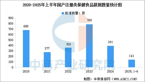 2025年上半年中國(guó)保健食品備案與注冊(cè)數(shù)量統(tǒng)計(jì)及技術(shù)服務(wù)與轉(zhuǎn)讓分析