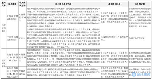 技術(shù)服務(wù)與技術(shù)轉(zhuǎn)讓的收入確認(rèn)方法